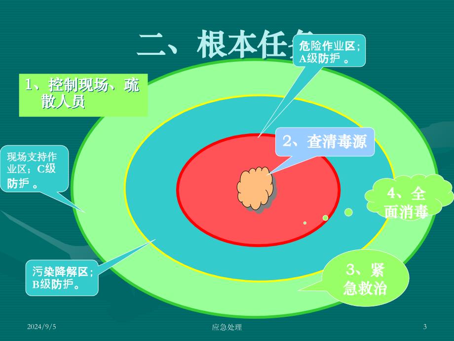 急性化学中毒应急处置技术_第3页