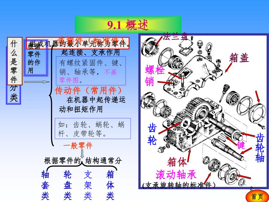 零件图(课堂PPT)_第2页