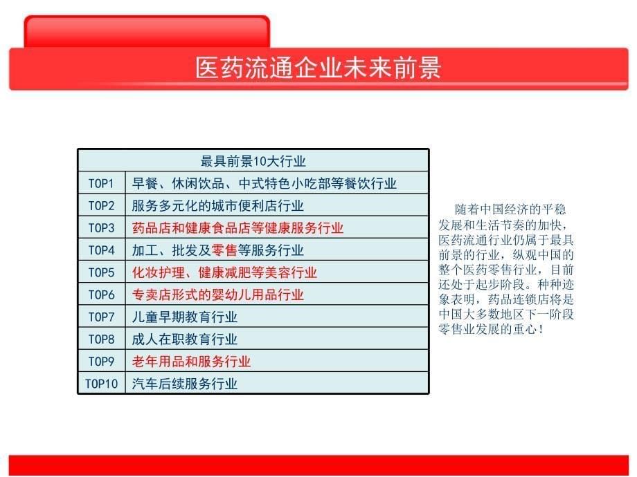 新整理连锁药店经营管理培训PPT课件_第5页