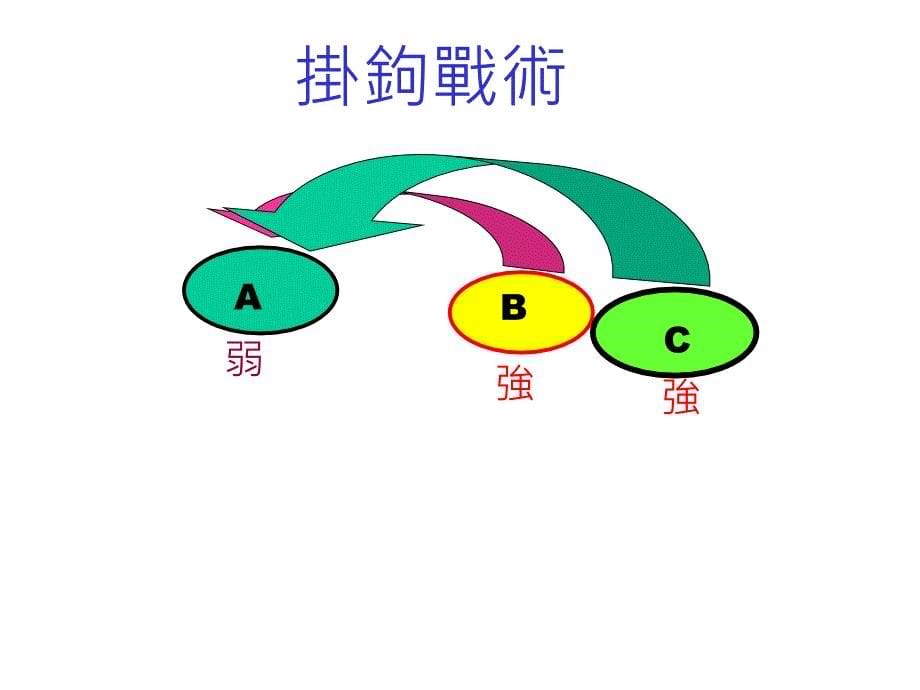 策略性商务谈判中的谋略应用_第5页