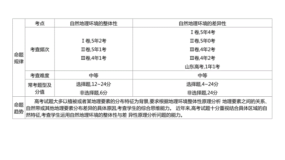 2021届新高考艺体生专用地理一轮复习-知识点复习专题八-自然地理环境的整体性与差异性-课件_第4页