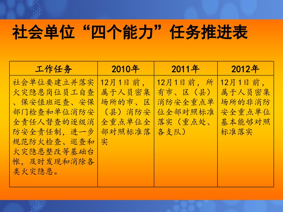 消防培训社会单位消防安全“四个能力”建设ppt课件.ppt_第4页