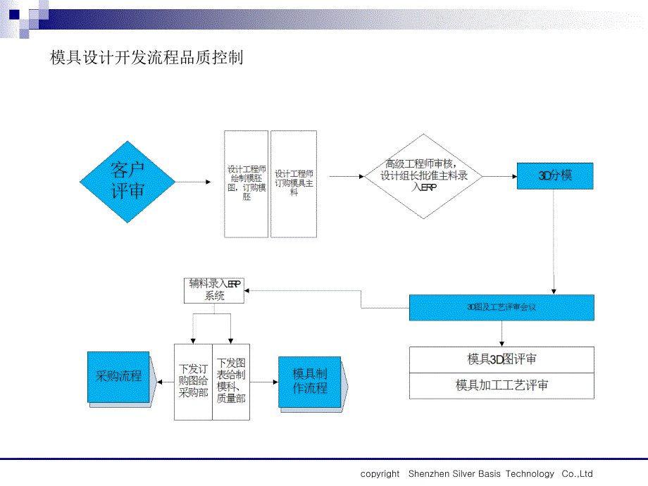 模具质量管理流程图.ppt_第3页