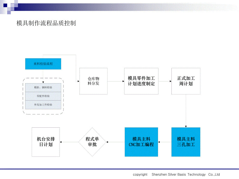 模具质量管理流程图.ppt_第4页