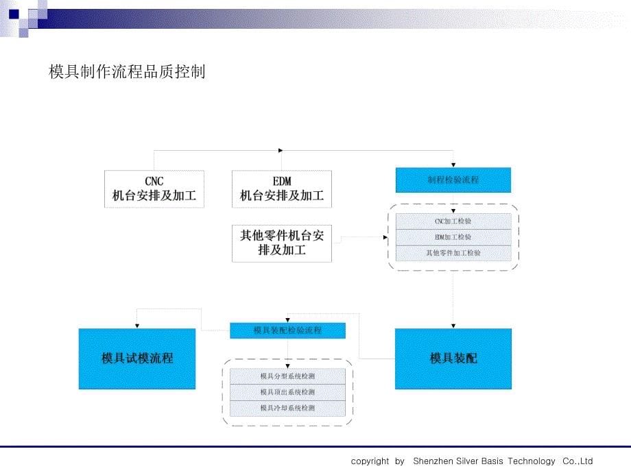 模具质量管理流程图.ppt_第5页