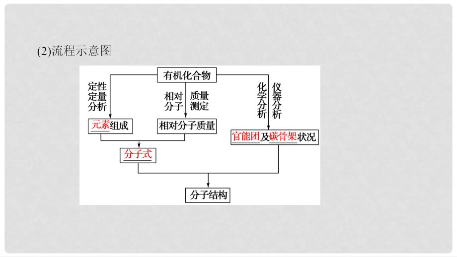 高中化学 第三章 有机合成及其应用 合成高分子化合物 第二节 有机化合物结构的测定课件2 鲁科版选修5_第4页