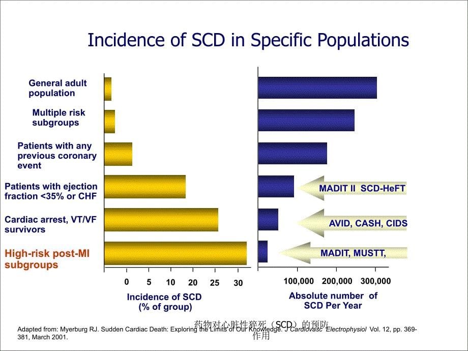 药物对心脏性猝死SCD的预防作用课件_第5页