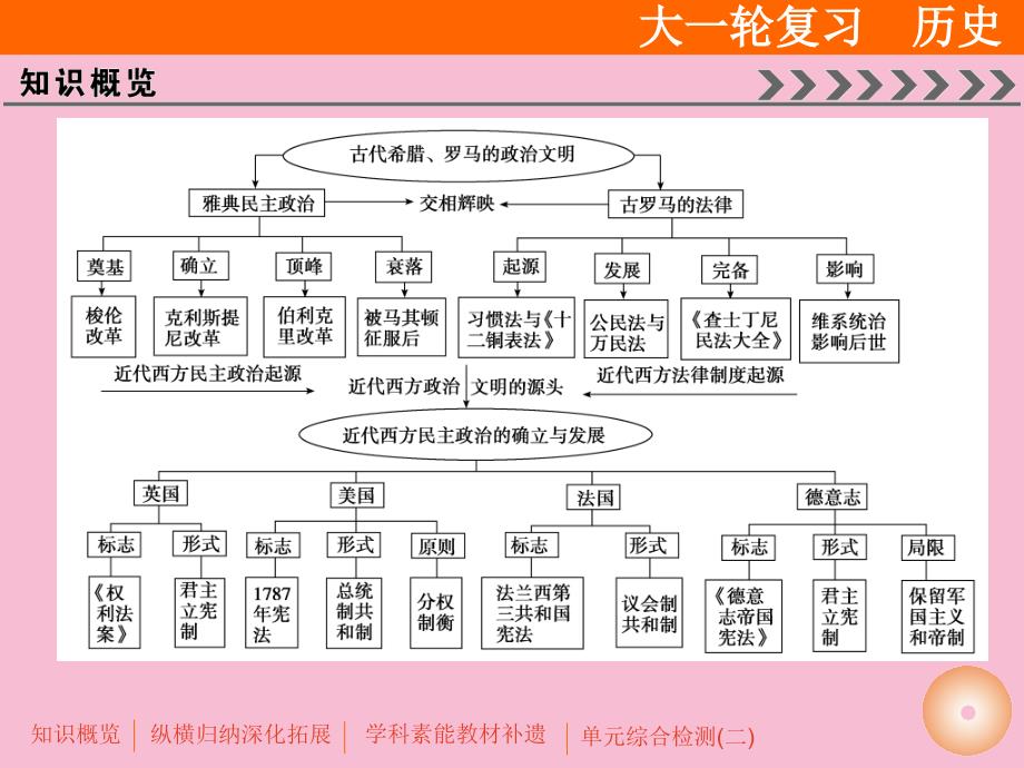 必考部分第二单元单元总结提升ppt课件_第3页