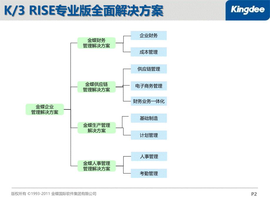 K3RISE专业版财务管理解决方案优秀课件_第2页