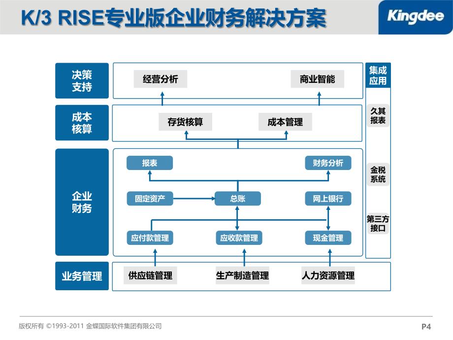 K3RISE专业版财务管理解决方案优秀课件_第4页