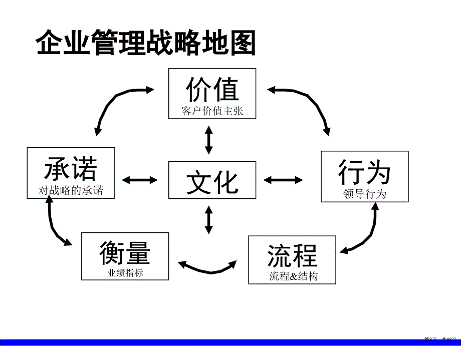 培训课件中层经理核心管理技能提升实战训练_第3页