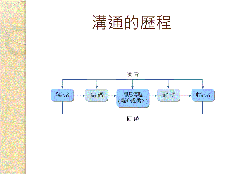 沟通的义与技巧_第4页