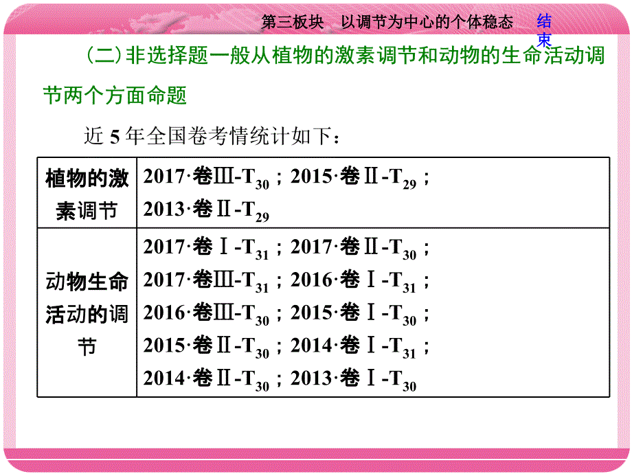 高考6道选择题命题点之植物的激素调节.ppt_第4页