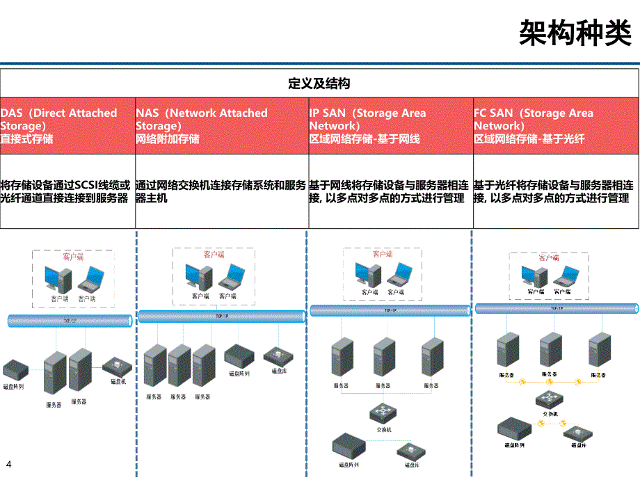 视频存储解决方案_第4页