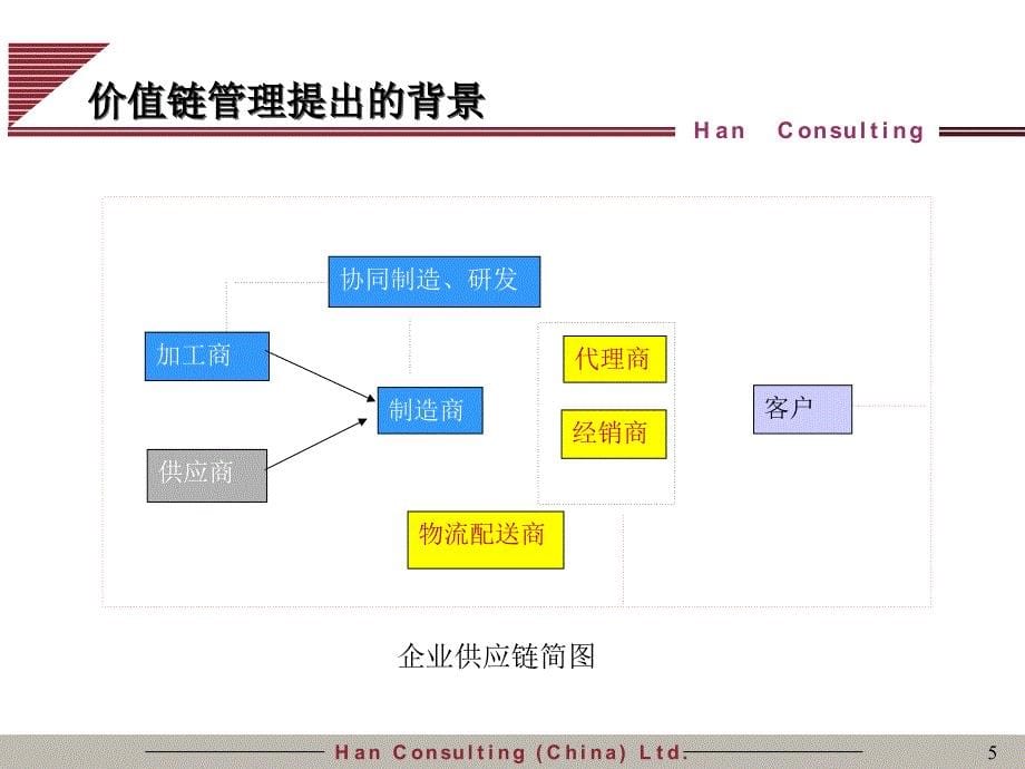 汉普培训教材《价值链管理》课件_第5页