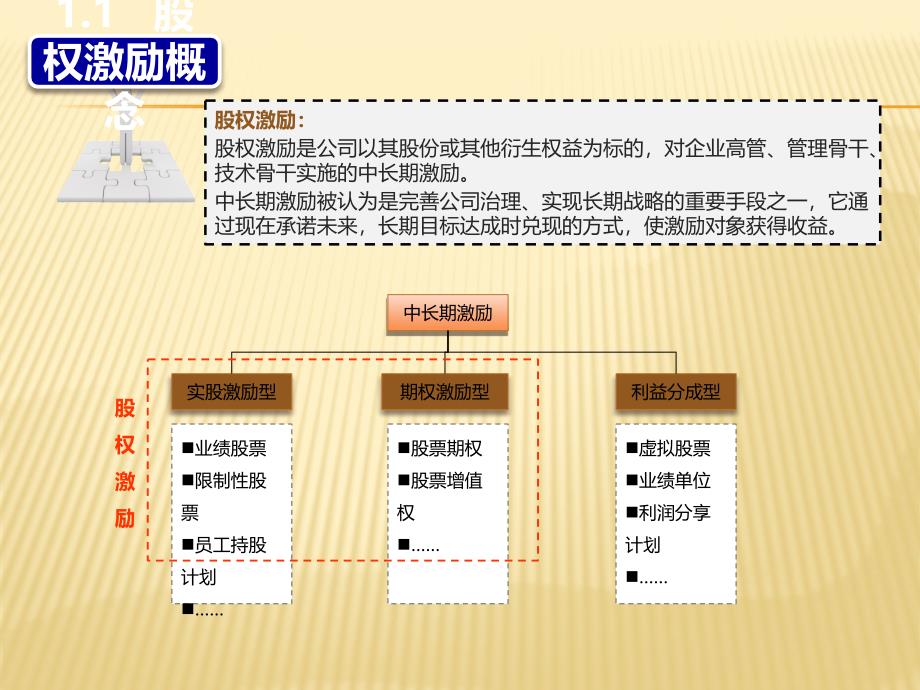 非上市公司股权激励ppt课件_第3页