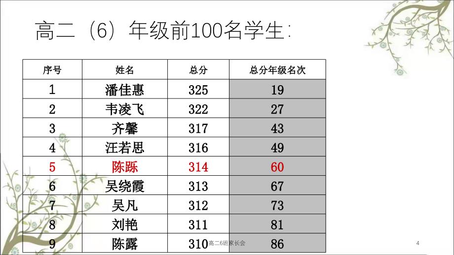 高二6班家长会课件_第4页