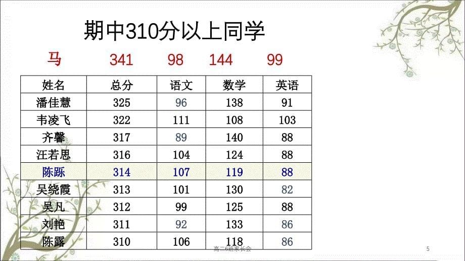 高二6班家长会课件_第5页