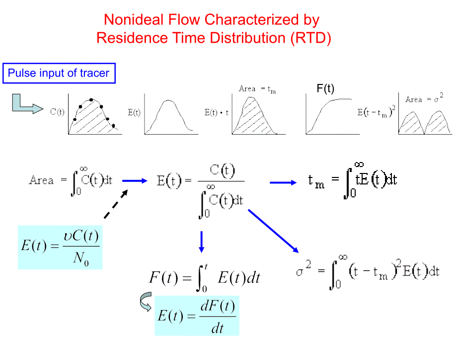 反应工程基础(程易)chapter10-modelnonidealrea_第1页