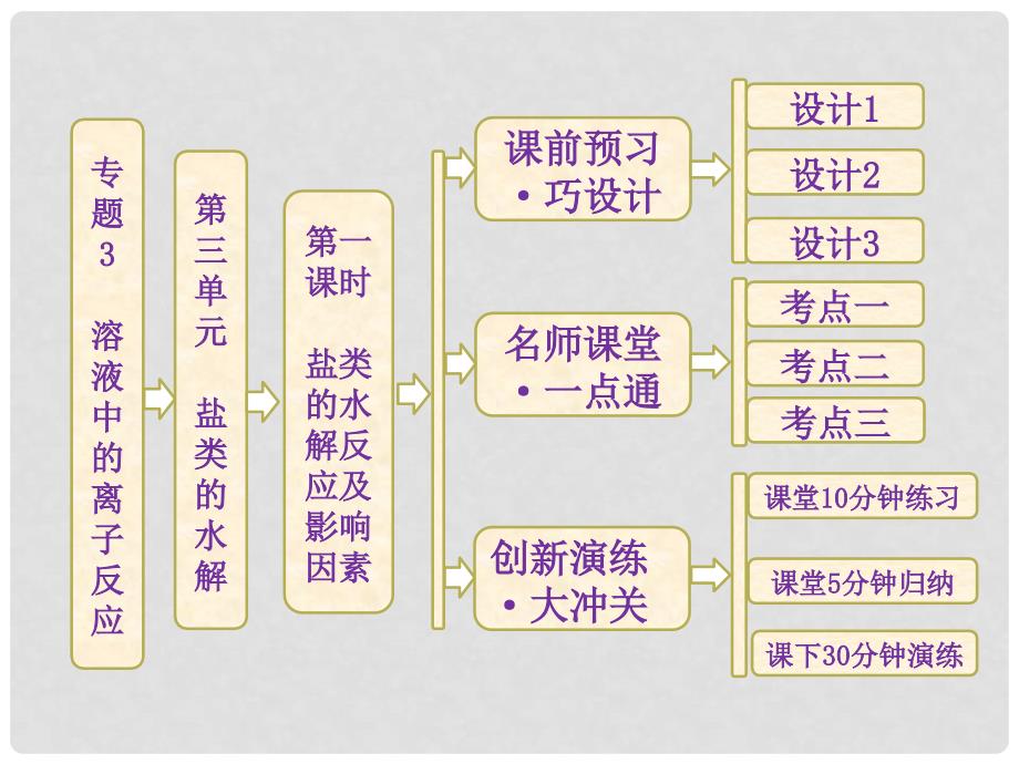 高中化学 专题3 第三单元 第一课时 盐类的水解反应及影响因素课件 苏教版选修4_第1页