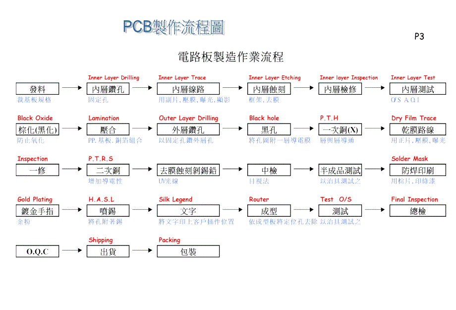 印刷电路板的制作工艺流程.ppt_第4页