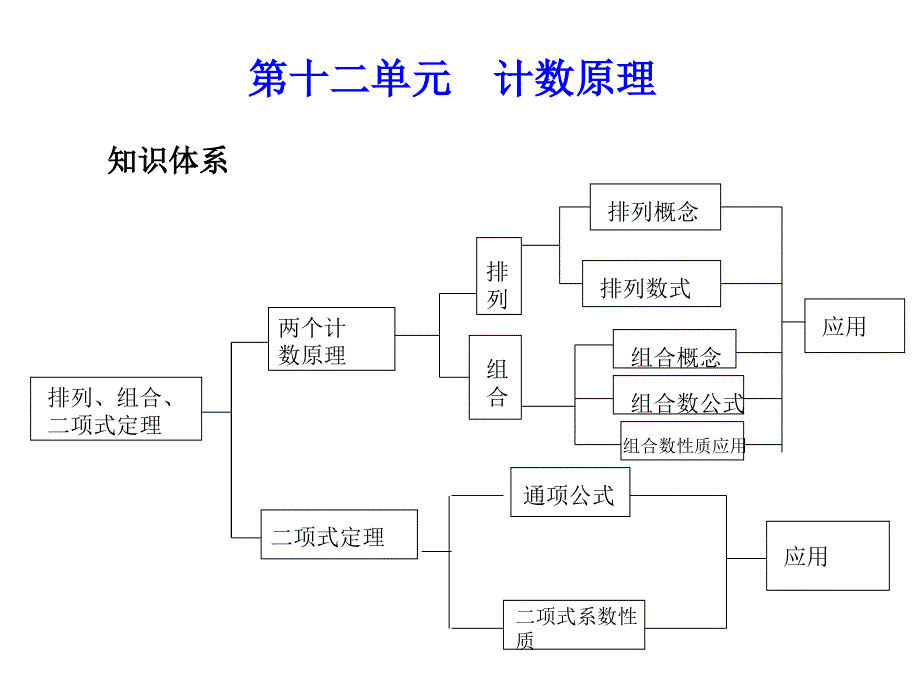 高考数学总复习精品课件苏教版：第十二单元第三节 二项式定理_第1页