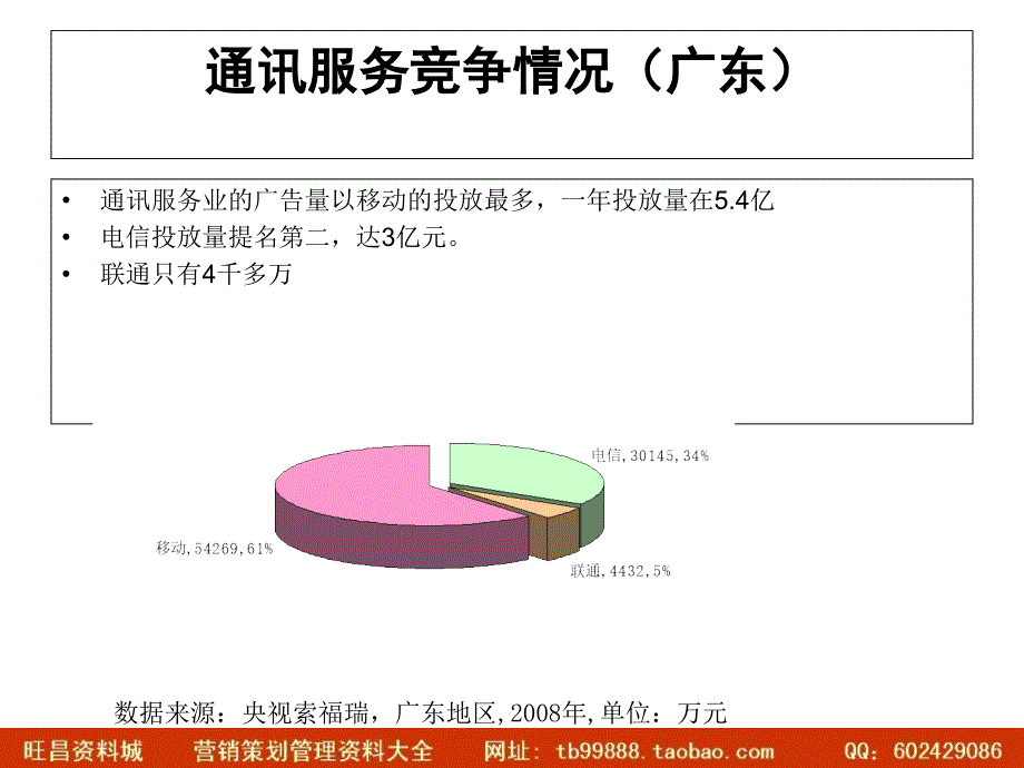 电信竞品广告投放初步分析_第3页