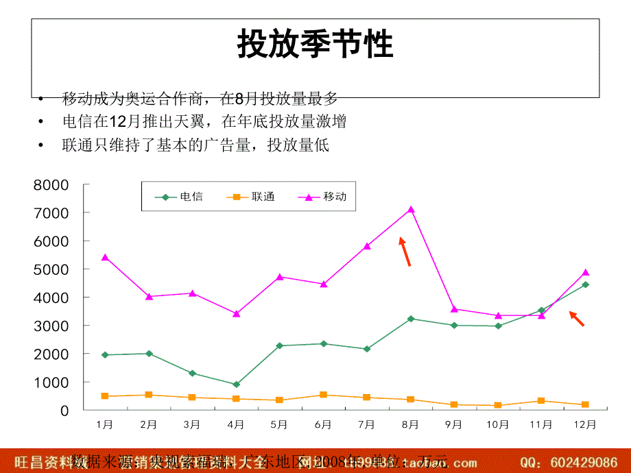 电信竞品广告投放初步分析_第4页