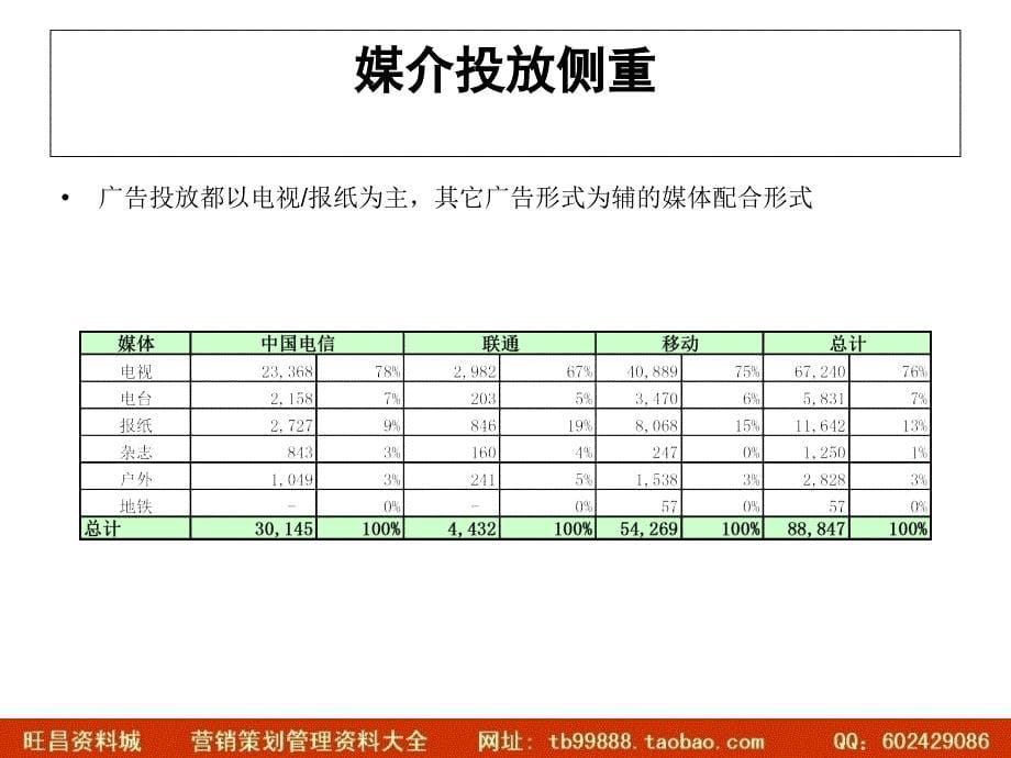 电信竞品广告投放初步分析_第5页