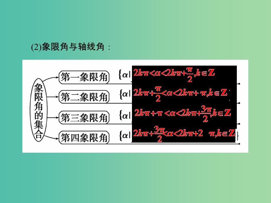 高考数学一轮总复习 第三章 第1节 任意角的三角函数课件.ppt_第4页