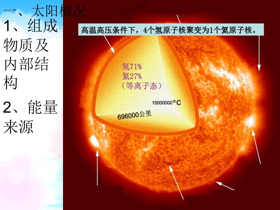 高一地理必修1太阳对地球的影响ppt课件_第2页