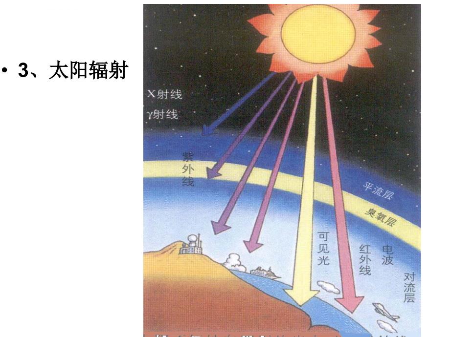 高一地理必修1太阳对地球的影响ppt课件_第3页