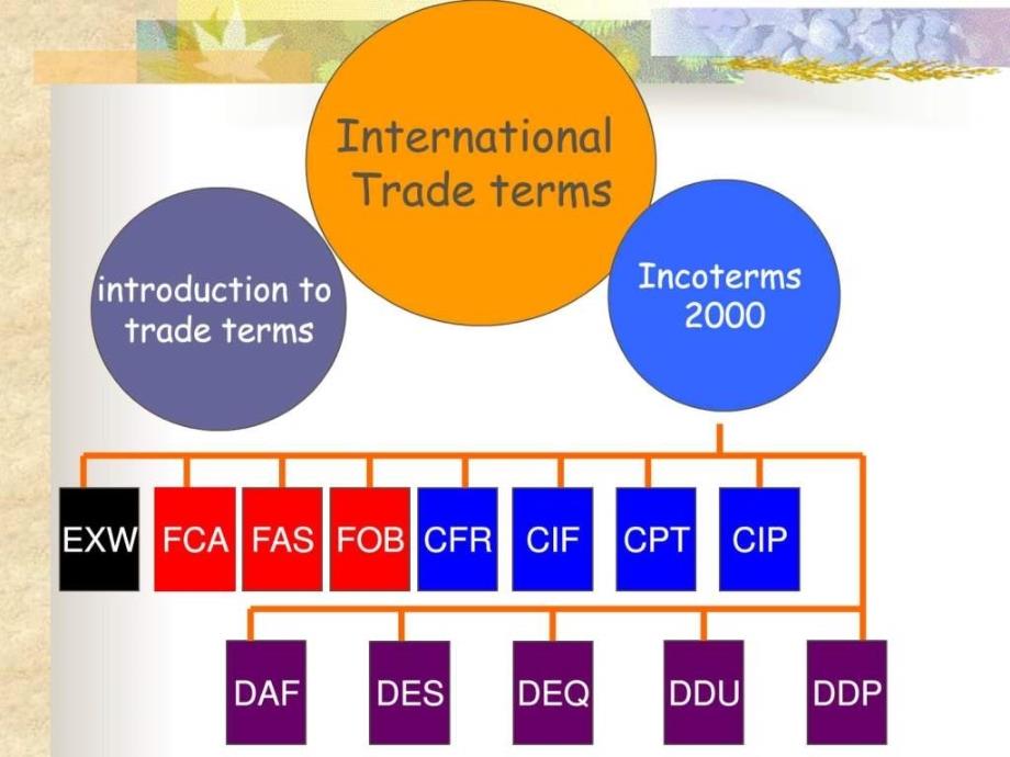 国际贸易实务英文版_实用PPT_第3页