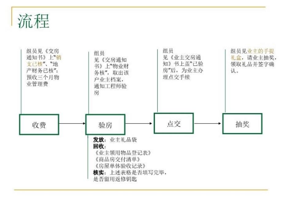 交房流程与岗位职责课件_第3页