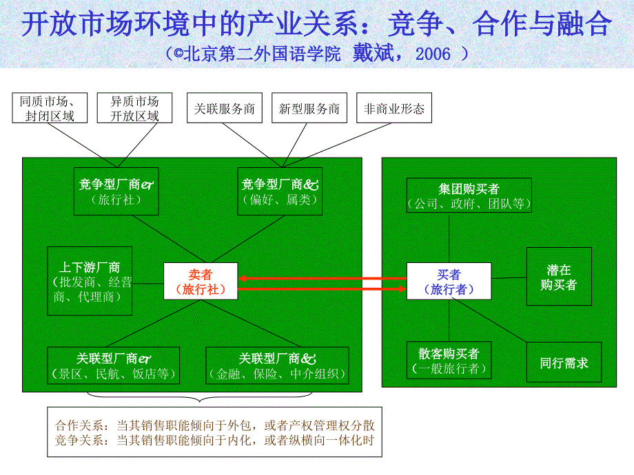 旅行社市场环境的比较研究_第3页