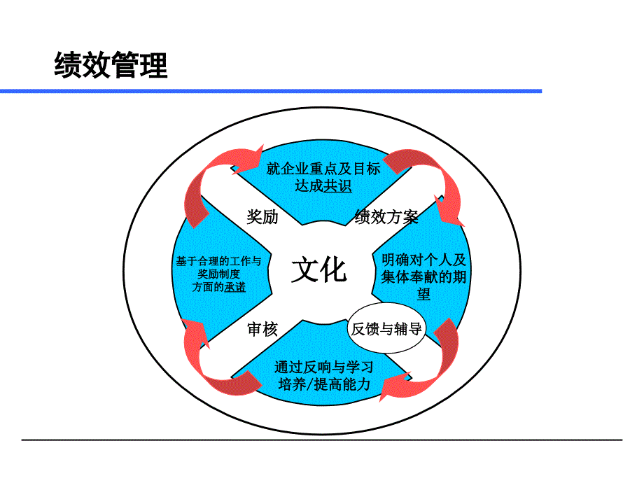 进行有效地辅导和反馈提高绩效---培训课件_第2页