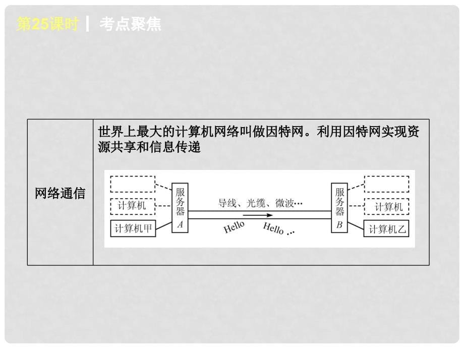 上海市中考物理 第25课时 信息的传递 材料世界综合复习课件 沪科版_第5页