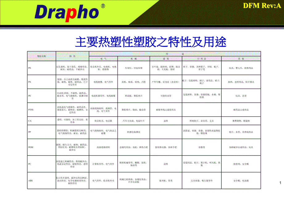 常用塑胶原材料_第1页