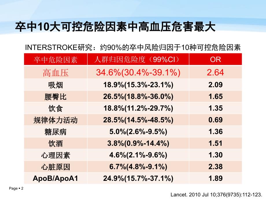 脑血管病的高血压管理策略.PPT培训资料_第2页