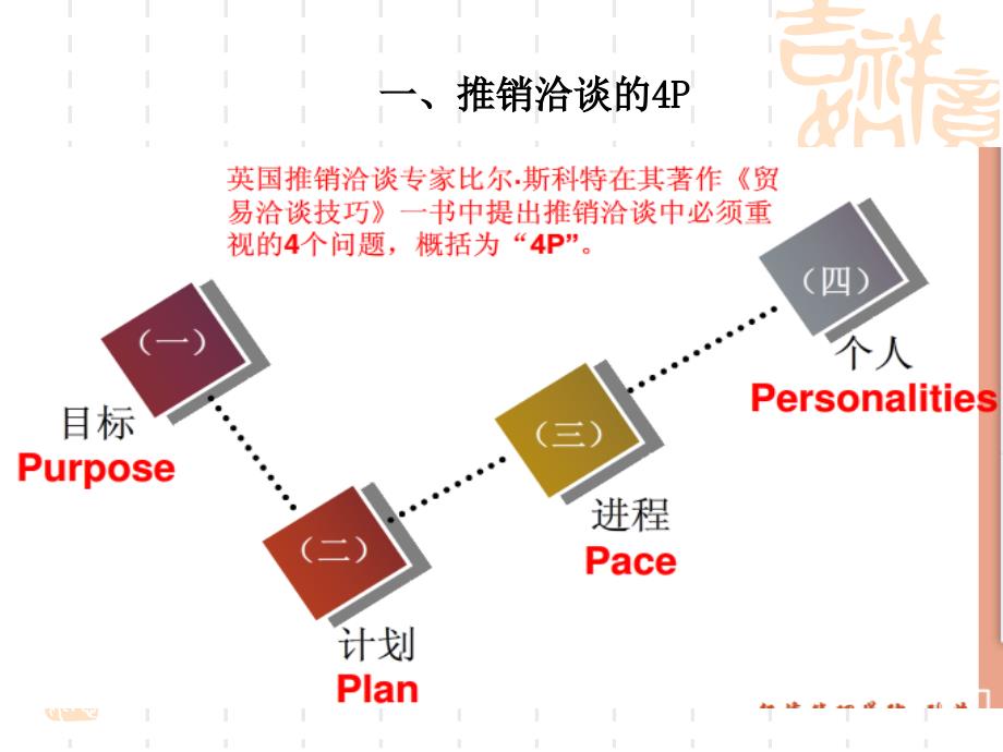 推销洽谈的程序分析_第3页