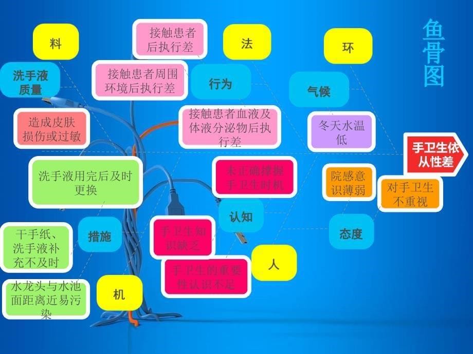 运用PDCA循环提高手卫生依从性_第5页