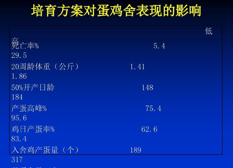 蛋鸡饲养管理技术ppt课件_第5页