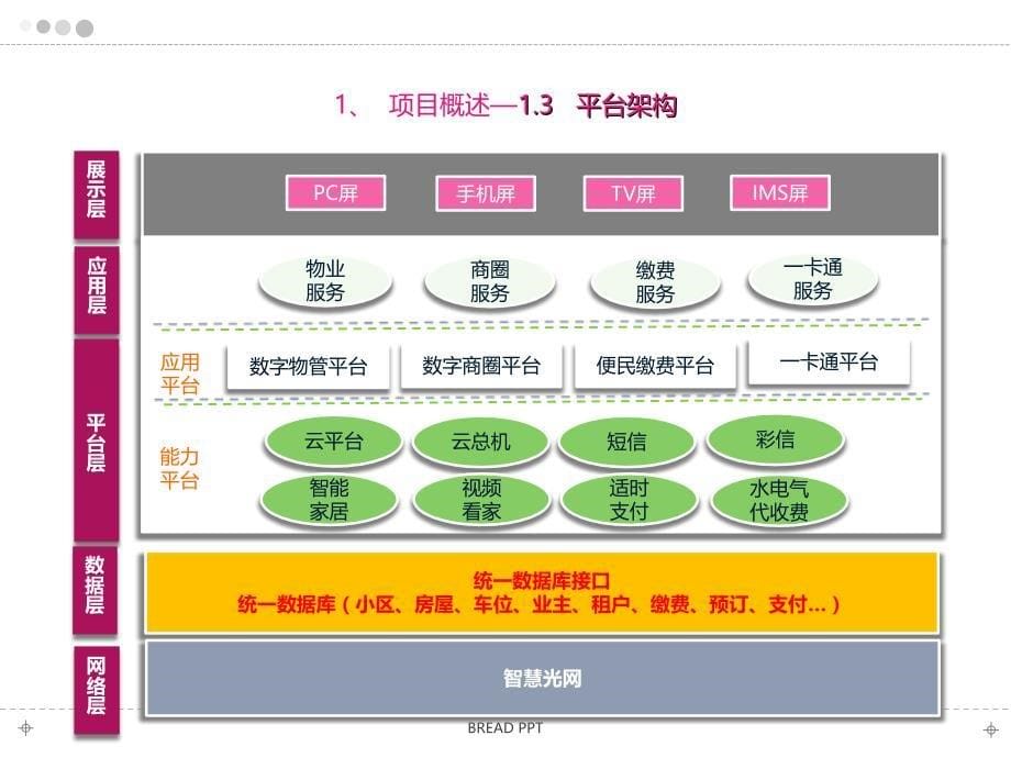 智慧小区服务平台项目介绍_第5页