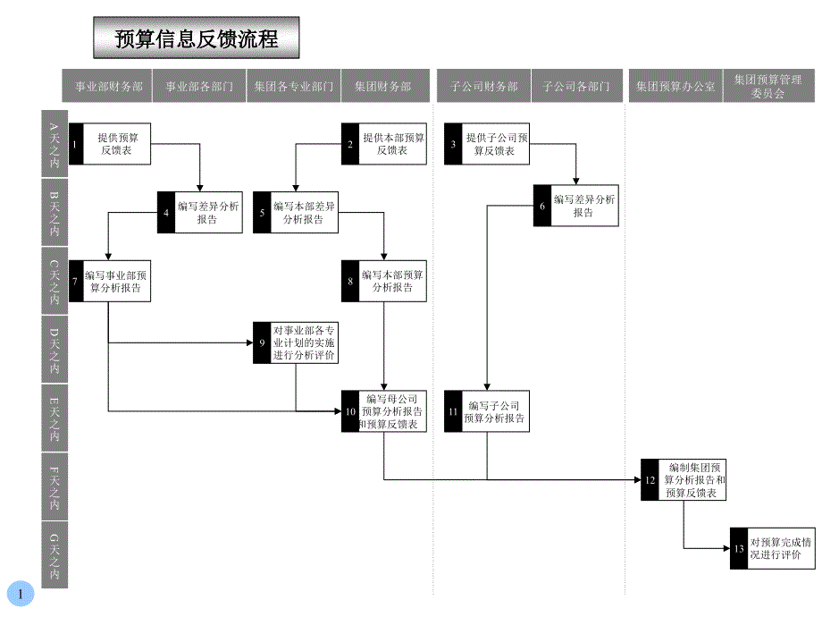 预算信息反馈流程(1)_第1页