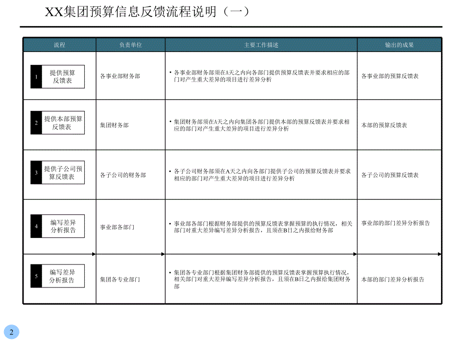 预算信息反馈流程(1)_第2页