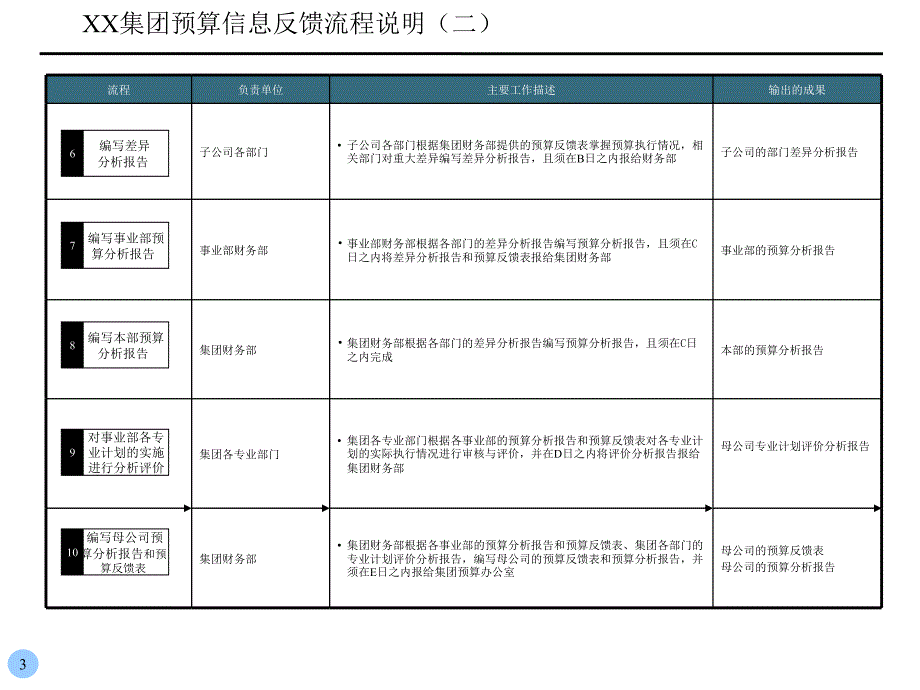 预算信息反馈流程(1)_第3页