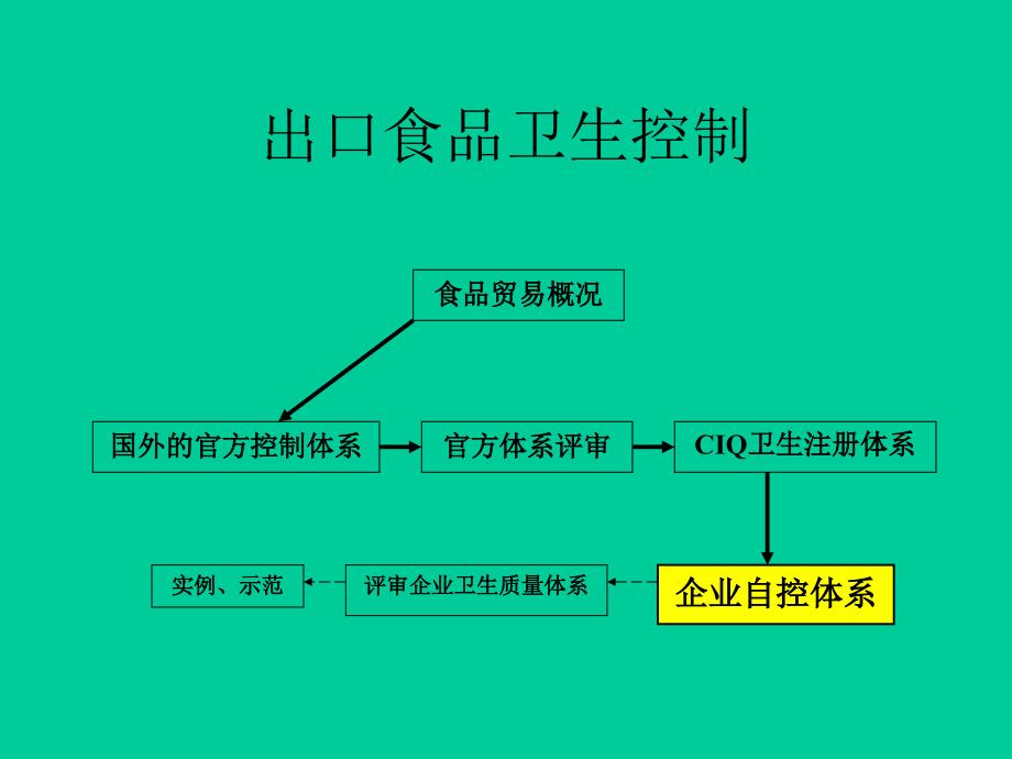 HACCP体系及其应用课件_第3页