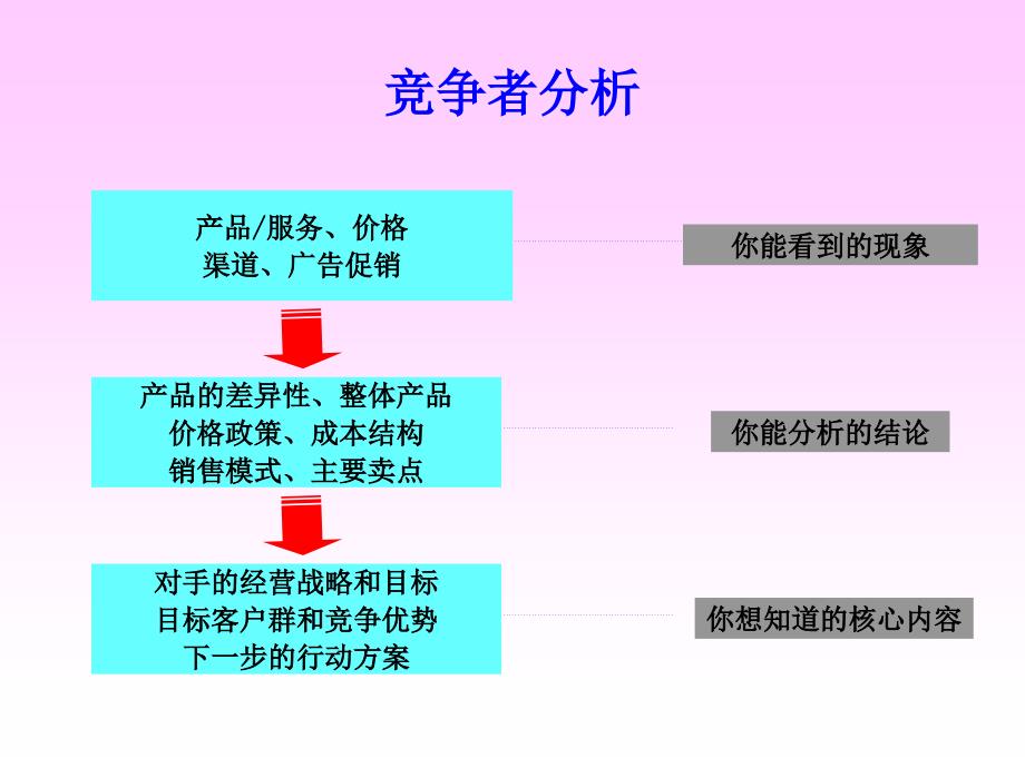 第六章竞争战略分析2_第4页