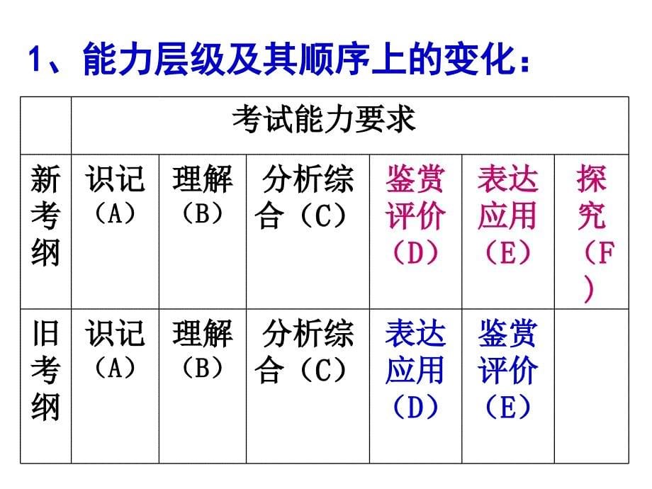 新考纲学习及高三后期复习策略交流(赵自乾)_第5页