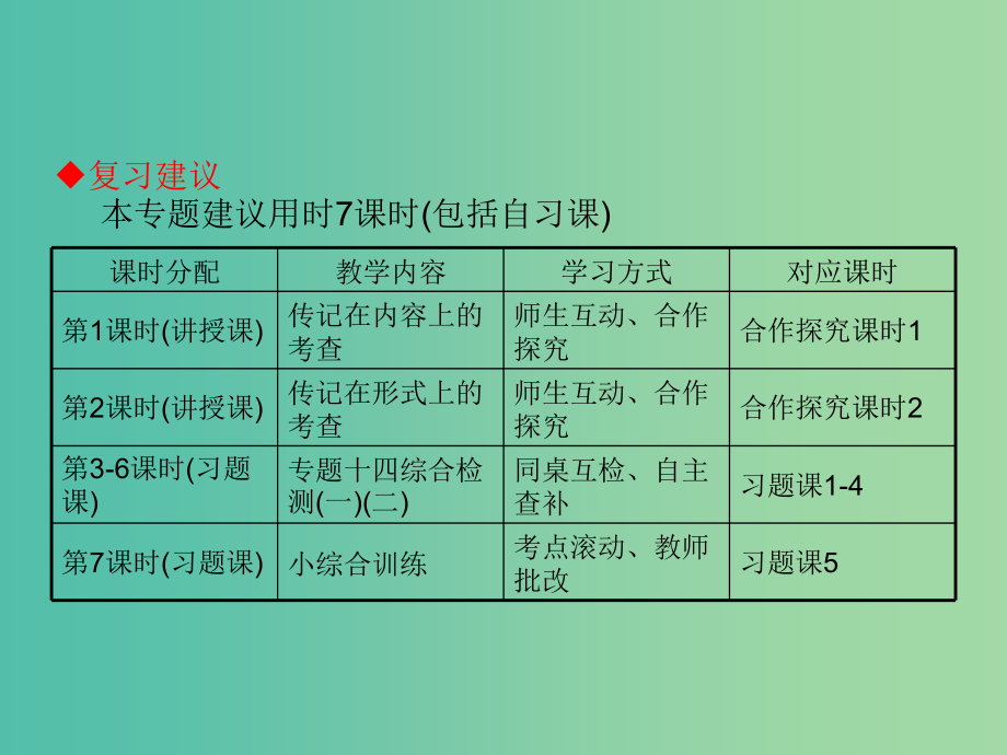 高考语文一轮复习 专题十四 实用类文本阅读（一）传记课件.ppt_第3页